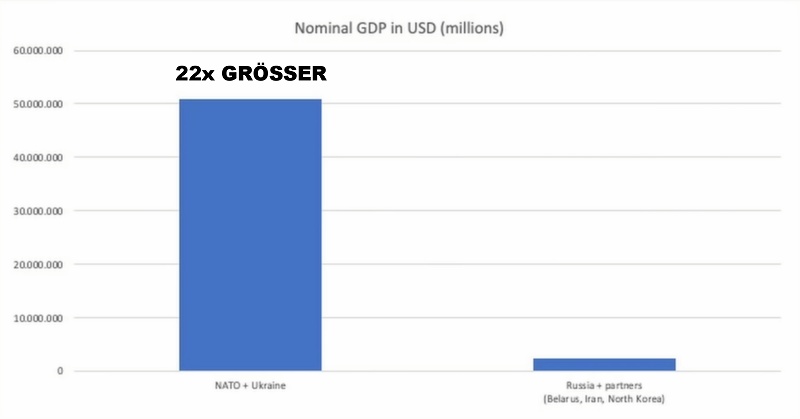 nato russland ruestung waffen produktion vergleich BIP GDP abnutzungskrieg mike vom mars blog 01