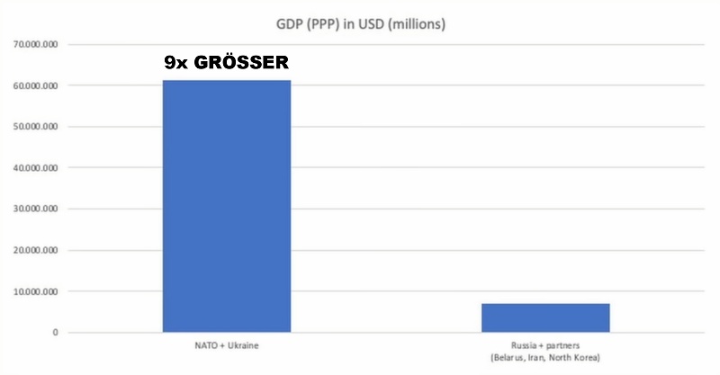 nato russland ruestung waffen produktion vergleich BIP GDP abnutzungskrieg mike vom mars blog 01